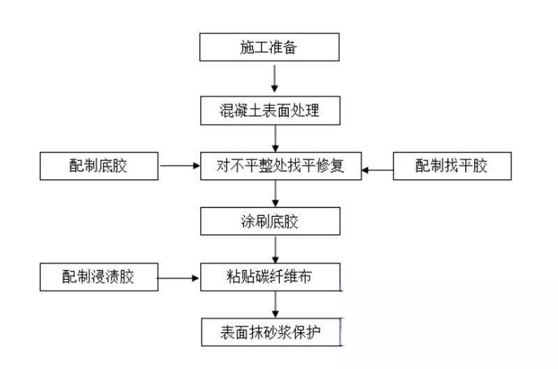 武陵源碳纤维加固的优势以及使用方法